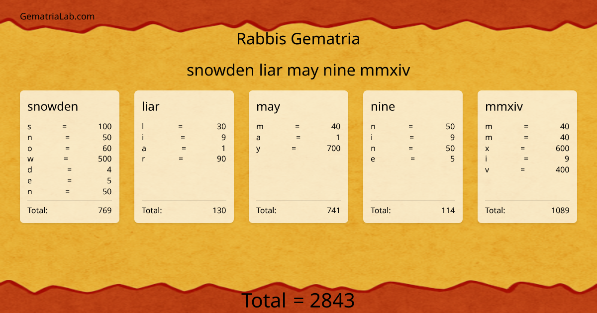 snowden liar may nine mmxiv in rabbis Gematria